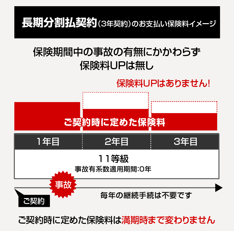 自動車保険長期分割払い契約